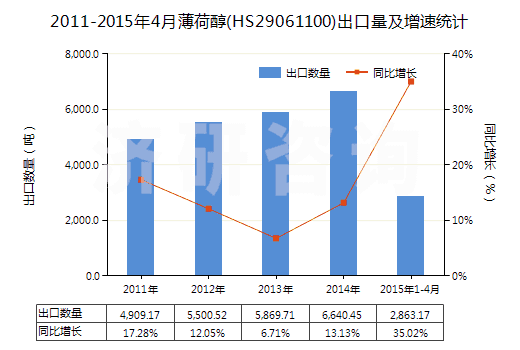 2011-2015年4月薄荷醇(HS29061100)出口量及增速統(tǒng)計(jì)